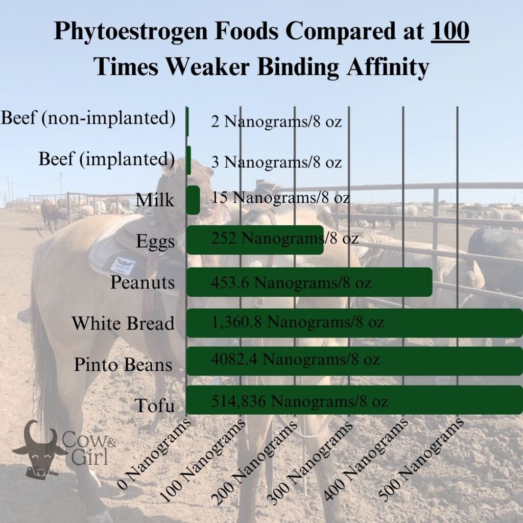 This is a graph comparing phytoestrogens to estrogen at a 100 times weaker binding affinity