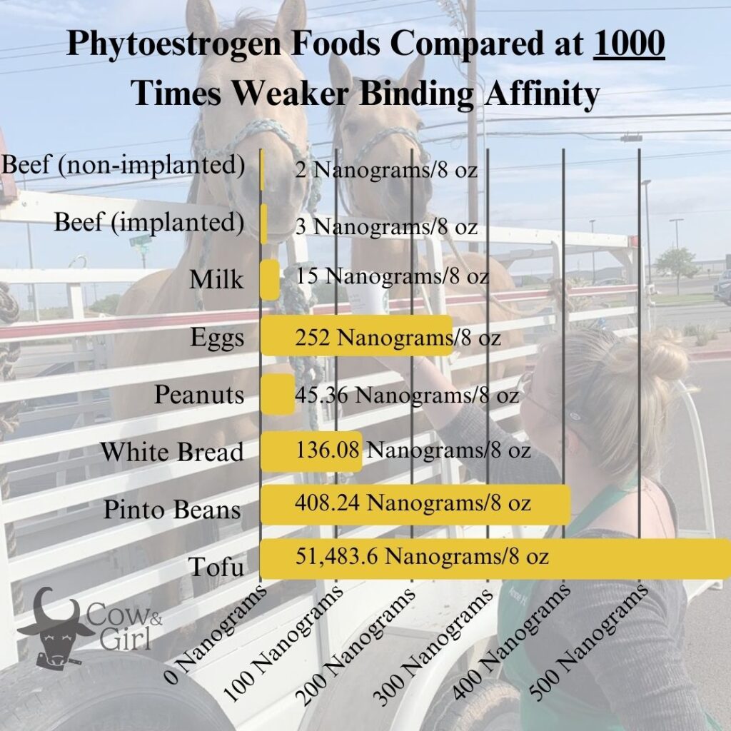 This is a graph comparing phytoestrogens to estrogen at a 100 times weaker binding affinity