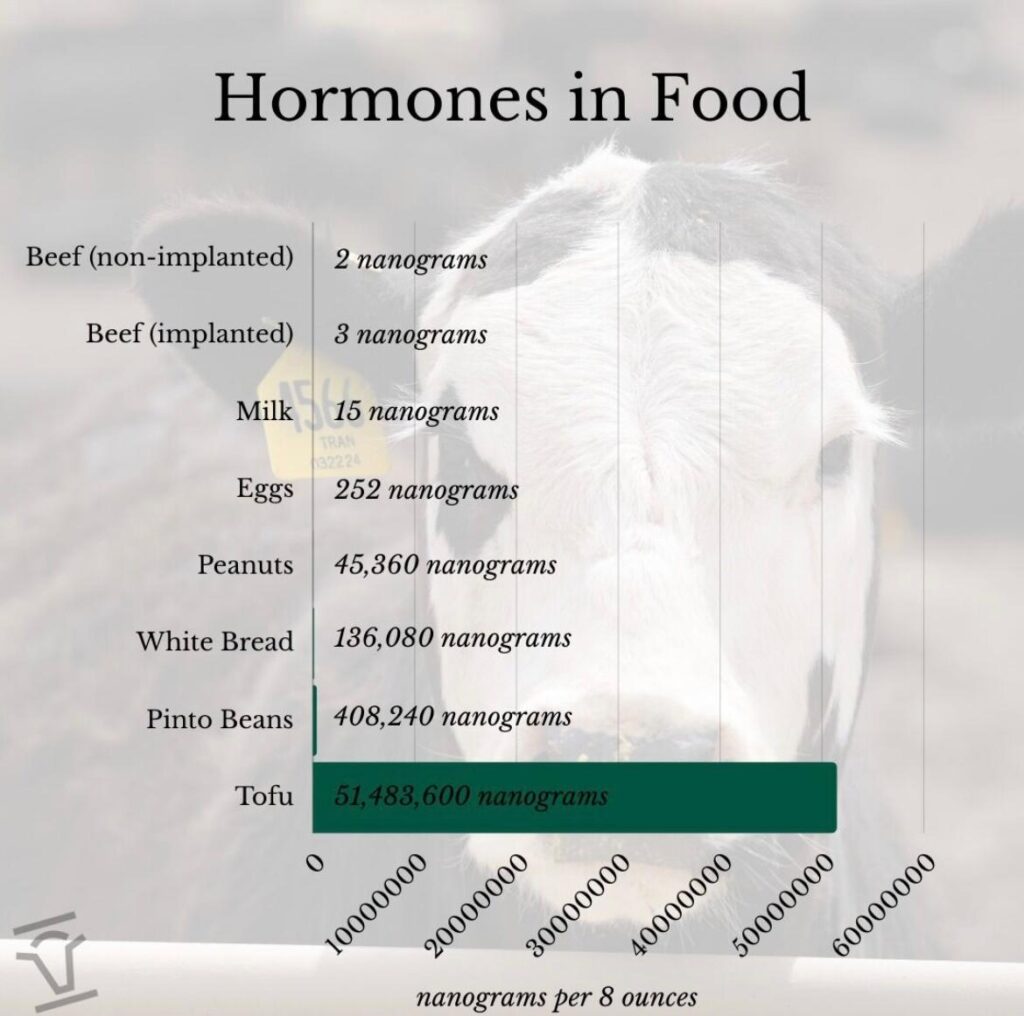 This is a graph comparing the amount of hormones in plant and animal products.